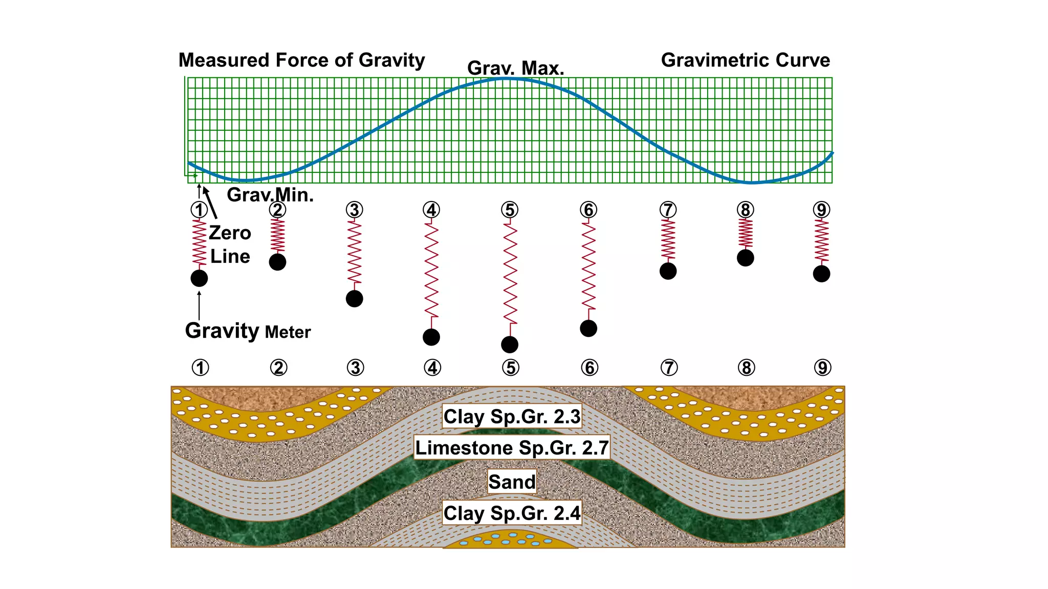 Clay Sp.Gr. 2.3
Limestone Sp.Gr. 2.7
Sand
Clay Sp.Gr. 2.4
5 6 7 94 81 2 3
5 6 7 94 81 2 3
Measured Force of Gravity
Zero
Line
Grav.Min.
Gravity Meter
Gravimetric CurveGrav. Max.
 