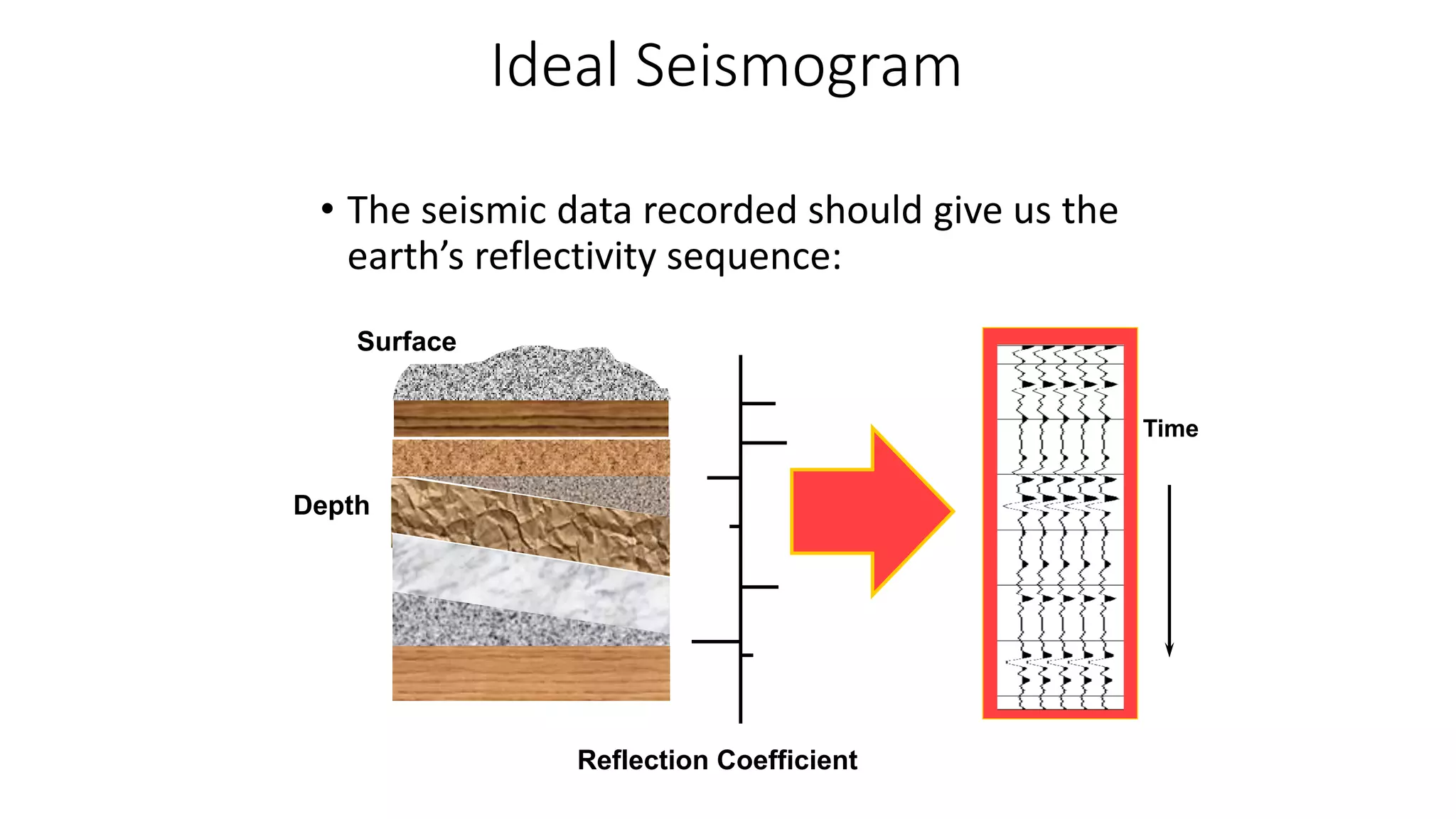 Ideal Seismogram
• The seismic data recorded should give us the
earth’s reflectivity sequence:
Surface
Depth
Time
Reflection Coefficient
 