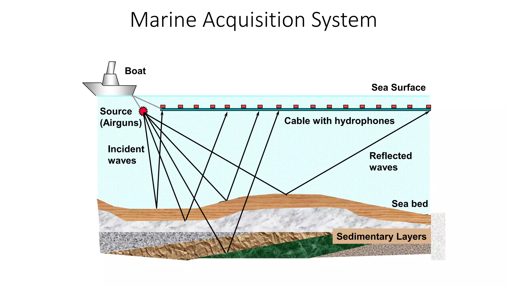 Sea bed
Boat
Cable with hydrophones
Sea Surface
Source
(Airguns)
Sedimentary Layers
Incident
waves Reflected
waves
Marine Acquisition System
 