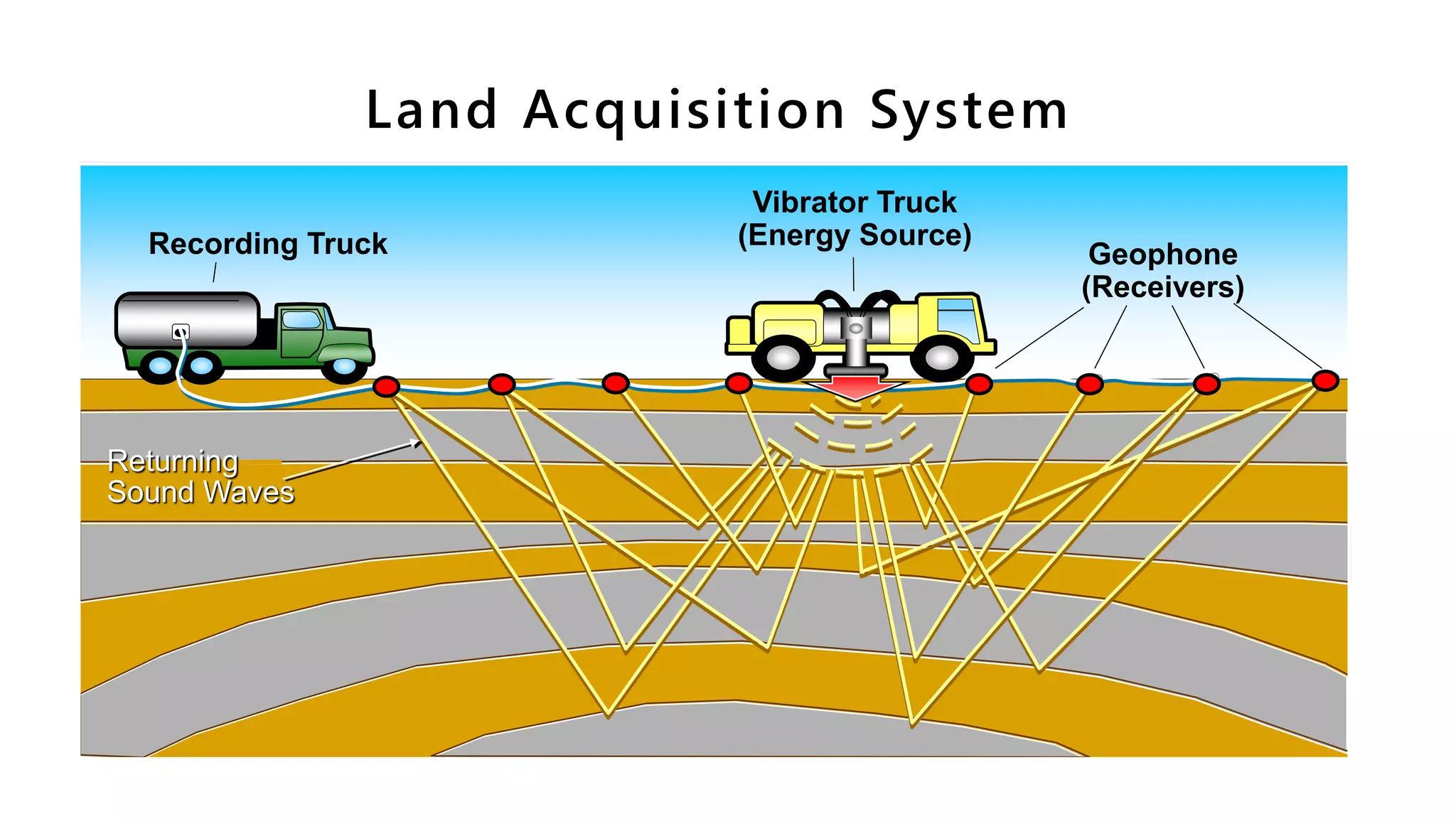 Vibrator Truck
(Energy Source)Recording Truck Geophone
(Receivers)
Returning
Sound Waves
 