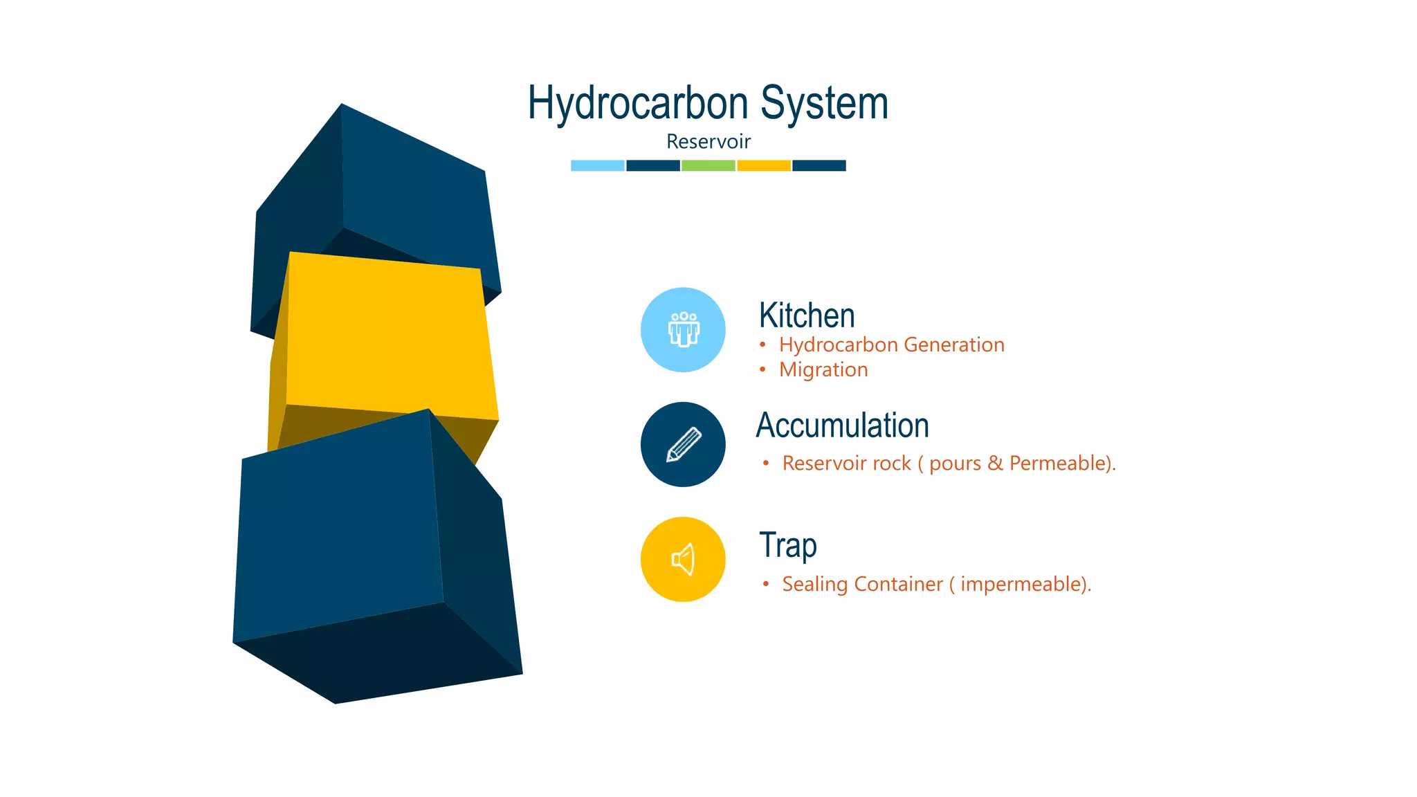 Hydrocarbon System
Reservoir
• Hydrocarbon Generation
• Migration
Kitchen
Accumulation
Trap
• Reservoir rock ( pours & Permeable).
• Sealing Container ( impermeable).
 