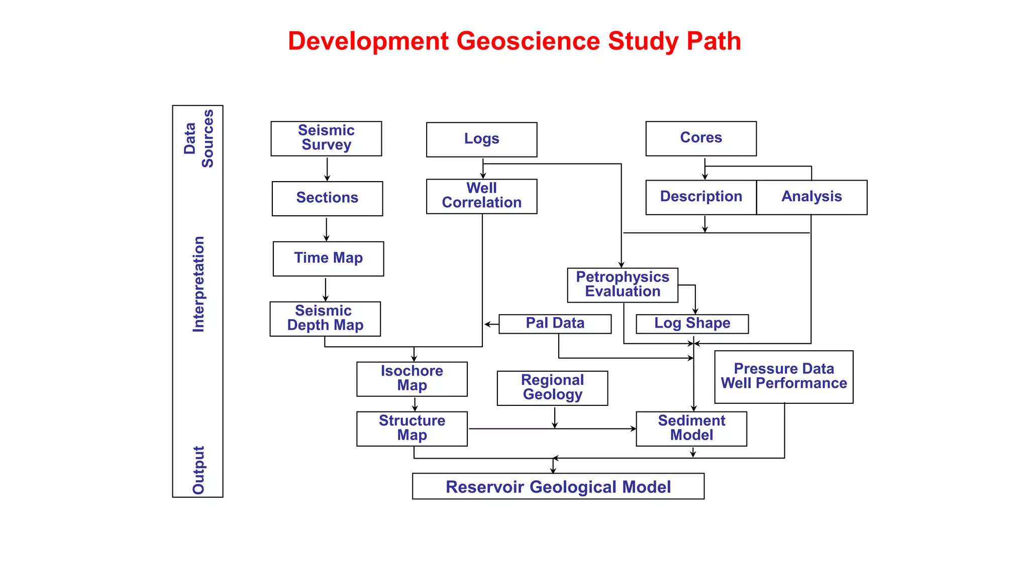 Development Geoscience Study Path
Seismic
Survey
Sections
Time Map
Seismic
Depth Map
Isochore
Map
Structure
Map
Sediment
Model
Regional
Geology
Pressure Data
Well Performance
Logs Cores
Well
Correlation Description Analysis
Petrophysics
Evaluation
Pal Data Log Shape
Output
Reservoir Geological Model
Interpretation
Data
Sources
 