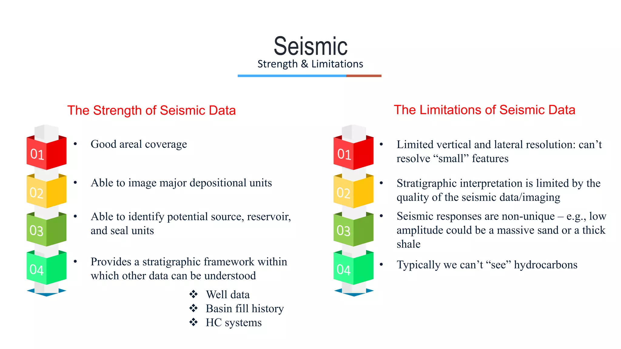  Well data
 Basin fill history
 HC systems
• Able to image major depositional units
SeismicStrength & Limitations
• Able to identify potential source, reservoir,
and seal units
• Provides a stratigraphic framework within
which other data can be understood
The Limitations of Seismic Data
• Good areal coverage
The Strength of Seismic Data
• Limited vertical and lateral resolution: can’t
resolve “small” features
• Stratigraphic interpretation is limited by the
quality of the seismic data/imaging
• Seismic responses are non-unique – e.g., low
amplitude could be a massive sand or a thick
shale
• Typically we can’t “see” hydrocarbons
 