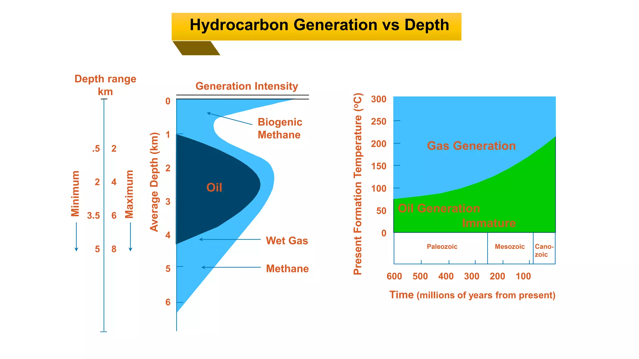 Hydrocarbon Generation vs Depth
Depth range
km
.5
2
3.5
5
2
4
6
8
Minimum
Maximum
AverageDepth(km)
0
1
2
3
4
5
6
Generation Intensity
Biogenic
Methane
Wet Gas
Methane
300
250
200
150
100
50
0
600 500 400 300 200 100
Cano-
zoic
MesozoicPaleozoic
Immature
Oil Generation
Gas Generation
PresentFormationTemperature(oC)
Time (millions of years from present)
Oil
 