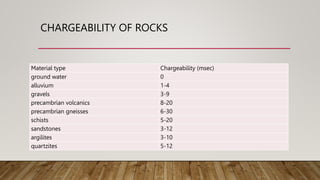Chargeability Image Electrical properties of rocks by Atharv Singh Department of Geology ...