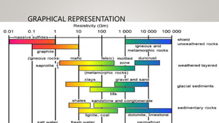 Electrical properties of rocks by Atharv Singh Department of Geology ...