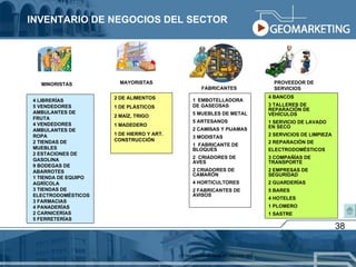 INVENTARIO DE NEGOCIOS DEL SECTOR MAYORISTAS MINORISTAS FABRICANTES PROVEEDOR DE SERVICIOS 4 LIBRERÍAS 5 VENDEDORES AMBULANTES DE FRUTA 4 VENDEDORES AMBULANTES DE ROPA 2 TIENDAS DE MUEBLES 2 ESTACIONES DE GASOLINA 9 BODEGAS DE ABARROTES 1 TIENDA DE EQUIPO AGRÍCOLA 3 TIENDAS DE ELECTRODOMÉSTICOS 3 FARMACIAS 4 PANADERÍAS 2 CARNICERÍAS 5 FERRETERÍAS 2 DE ALIMENTOS 1 DE PLÁSTICOS 2 MAÌZ, TRIGO 1 MADEDERO 1 DE HIERRO Y ART. CONSTRUCCIÓN 1   EMBOTELLADORA DE GASEOSAS 5 MUEBLES DE METAL 5 ARTESANOS  2 CAMISAS Y PIJAMAS 3 MODISTAS 1  FABRICANTE DE BLOQUES 2  CRIADORES DE AVES 2 CRIADORES DE CAMARÓN 4 HORTICULTORES 2 FABRICANTES DE AVISOS 4 BANCOS 3 TALLERES DE REPARACIÓN DE VEHÍCULOS 1 SERVICIO DE LAVADO EN SECO 2 SERVICIOS DE LIMPIEZA 2 REPARACIÓN DE ELECTRODOMÉSTICOS 3 COMPAÑÍAS DE TRANSPORTE 2 EMPRESAS DE SEGURIDAD 2 GUARDERÍAS 5 BARES 4 HOTELES 1 PLOMERO 1 SASTRE (3) Generación de ideas de negocios  OIT 38 