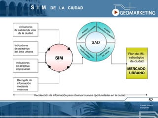 Indicadores de calidad de vida  de la ciudad Plan de Mk.  estratégico  de ciudad MERCADO  URBANO SAD Análisis  estadístico univariable Análisis  estadístico bivariable Análisis estadístico multiivariable Tratamiento de  los datos SIM Indicadores de atractivos del área urbana Indicadores de atractivo empresarial Recogida de  información mediante muestras Recolección de información para observar nuevas oportunidades en la ciudad S  I  M   DE  LA  CIUDAD Fuente: Victoria Elizagarate 52 