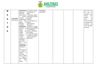 M
E
S
T
R
E
CONEXÕES
E ESCALAS
(EF01GEO2)
Identificar
diferenças
étnico-raciais
e étnicos-
culturais e
desigualdades
sócias entre
grupos de
diferentes
territórios.
(EF05GE03)
Identificar as
formas e
funções das
cidades e
analisar as
mudanças
sociais,
econômicas e
ambientais
provocadas
pelo seu
crescimento.
(EF05GE04)
Reconhecer
as
características
da cidade e
analisar as
interações
entre a cidade
e o campo e
entre cidades
na rede
urbana.
- Território: relação
de hierarquia e
poder;
- Hierarquia urbana:
as pequenas, médias
e grandes
cidades;
- As metrópoles e as
regiões
metropolitanas
brasileiras;
- Manaus e a Região
Metropolitana/RMM;
- Os problemas
sociais e ambientais
das cidades;
- A interação campo
e cidade: as relações
socioeconômicas e
ambientais.
(EF05HI05),
(EF05HI07).
que já foi visto
em aula ou
antecipar aulas
futuras – uma
maneira do
aluno que
precisa de apoio
se preparar para
atividades que
serão propostas
em classe.
 