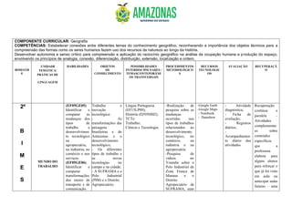 COMPONENTE CURRICULAR: Geografia
COMPETÊNCIAS: Estabelecer conexões entre diferentes temas do conhecimento geográfico, reconhecendo a importância dos objetos técnicos para a
compreensão das formas como os seres humanos fazem uso dos recursos da natureza ao longo da história.
Desenvolver autonomia e senso crítico para compreensão e aplicação do raciocínio geográfico na análise da ocupação humana e produção do espaço,
envolvendo os princípios de analogia, conexão, diferenciação, distribuição, extensão, localização e ordem.
BIMESTR
E
UNIDADE
TEMÁTICA/
PRÁTICAS DE
LINGUAGEM
HABILIDADES OBJETOS
DE
CONHECIMENTO
POSSIBILIDADES
INTERDISCIPILNARES /
TEMASCONTEPORÂNE
OS TRANSVERSAIS
PROCEDIMENTOS
METODOLÓGICO
S
RECURSOS
TECNOLOGIC
OS
AVALIAÇÃO RECUPERAÇÃ
O
2º
B
I
M
E
S
MUNDO DO
TRABALHO
(EF05GE05)
Identificar e
comparar as
mudanças dos
tipos de
trabalho e
desenvolvimen
to tecnológico
na
agropecuária,
na indústria, no
comércio e nos
serviços.
(EF05GE06)
Identificar e
comparar
transformações
dos meios de
transporte e de
comunicação.
Trabalho e
inovação
tecnológica:
- As
transformações das
paisagens
brasileiras e do
Amazonas e o
desenvolvimento
tecnológico;
- Os diferentes
tipos de trabalho e
as novas
tecnologias no
campo e na cidade;
- A SUFRAMA e o
Polo Industrial
(PIM) e o Distrito
Agropecuário;
Língua Portuguesa
(EF15LP09);
História (EF05HI02).
TCTs:
Trabalho;
Ciência e Tecnologia.
-Realização de
pesquisa sobre as
mudanças
ocorridas nos
tipos de trabalhos
relacionados ao
desenvolvimento
tecnológico, no
comércio, na
indústria e na
agropecuária.
-Pesquisa de
vídeos no
Youtube sobre o
Polo Industrial da
Zona Franca de
Manaus e o
Distrito
Agropecuário da
SUFRAMA, suas
-Google Earth
-Google Maps
- Notebook
- Datashow
- Atividade
diagnóstica;
- Ficha de
avaliação;
- Registros
diários;
-
Acompanhamen
to diário das
atividades
Recuperação
contínua e
paralela –
Atividades
complementar
es sobre
conteúdos
específicos
que a
professora
elabora para
alguns alunos
para reforçar o
que já foi visto
em aula ou
antecipar aulas
futuras – uma
 