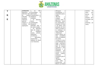 T
R
E
(EF05GE07)
Identificar os
diferentes tipos
de energia
utilizados na
produção
industrial,
agrícola e
extrativa e no
cotidiano das
populações.
- As TICs
(Tecnologias de
Informação e
Comunicação) e as
mudanças no
cotidiano;
- Os diferentes
meios de
comunicação e
transporte
utilizados hoje e
em outros tempos;
- Os diferentes
tipos de energia e
as mudanças
sociais, culturais,
ambientais e
econômicas;
- Agricultura,
extrativismo e
indústria no Brasil
e no Amazonas.
diferenças e
semelhanças e a
importância para a
região.
-Recorte e
colagem de
gravuras sobre os
diferentes meios
de comunicação e
transporte de hoje
e de ontem, com
produção de texto
sobre os avanços e
as mudanças em
nosso cotidiano.
-Elaboração
(pelos alunos) de
uma cruzadinha
sobre as temáticas
em estudo.
-Leitura de texto,
com elaboração de
mapa conceitual,
sobre os diversos
tipos de energia
existentes e suas
diferenças e as
mudanças que
causam no meio
social, cultural,
ambiental e
econômico para as
regiões.
-Produção de
texto sobre o
extrativismo no
Brasil e no Estado
maneira do
aluno que
precisa de
apoio se
preparar para
atividades que
serão
propostas em
classe.
 