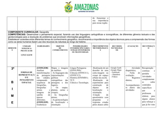 do Amazonas e
sua importância
para nossa região.
COMPONENTE CURRICULAR: Geografia
COMPETÊNCIAS: Desenvolver o pensamento espacial, fazendo uso das linguagens cartográficas e iconográficas, de diferentes gêneros textuais e das
geotecnologias para a resolução de problemas que envolvam informações geográficas.
Estabelecer conexões entre diferentes temas do conhecimento geográfico, reconhecendo a importância dos objetos técnicos para a compreensão das formas
como os seres humanos fazem uso dos recursos da natureza ao longo da história.
BIMESTR
E
UNIDADE
TEMÁTICA/
PRÁTICAS DE
LINGUAGEM
HABILIDADES OBJETOS
DE
CONHECIMENTO
POSSIBILIDADES
INTERDISCIPILNARES /
TEMASCONTEPORÂNE
OS TRANSVERSAIS
PROCEDIMENTOS
METODOLÓGICO
S
RECURSOS
TECNOLOGIC
OS
AVALIAÇÃO RECUPERAÇÃ
O
3º
B
I
M
E
FORMAS DE
REPRESENTAÇÃ
O E
PENSAMENTO
ESPACIAL
(EF05GE08)
Analisar
transformações
de paisagens
nas cidades,
comparando
sequência de
fotografias,
fotografias
aéreas e
imagens de
satélite de
épocas
diferentes.
(EF05GE09)
Estabelecer
Mapas e imagens
de satélites:
- As linguagens das
representações
gráficas e
cartográficas das
paisagens e dos
lugares;
- Os mapas,
plantas, cartas e
croquis;
- As fotografias
aéreas;
- As geotecnologias
de localização e
orientação:
Língua Portuguesa
(EF05LP09);
Ciências (EF05CI11),
(EF05CI13);
História (EF05HI01).
TCT:
Ciência e Tecnologia.
-Realização de um
desenho de uma
carta-imagem ou
croqui do espaço
urbano da escola.
-Realização de
experimento para
construção de
objetos de
localização e
orientação.
-Criação de
questionário com
perguntas e
respostas criadas
pelos alunos sobre
-Google Earth
-Google Maps
- Notebook
- Datashow
-Vídeos
- Atividade
diagnóstica;
- Ficha de
avaliação;
- Registros
diários;
-
Acompanhamen
to diário das
atividades
Recuperação
contínua e
paralela –
Atividades
complementar
es sobre
conteúdos
específicos
que a
professora
elabora para
alguns alunos
para reforçar o
que já foi visto
 