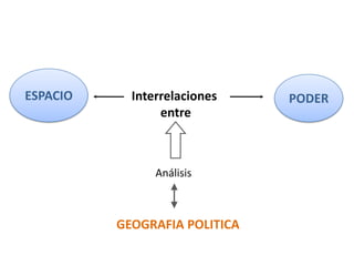 ESPACIO ES PODER Interrelaciones  entre Análisis GEOGRAFIA POLITICA 