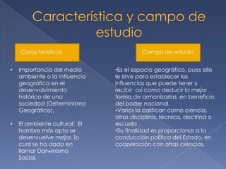Características                     Campo de estudio


•   Importancia del medio      •Es el espacio geográfico, pues ello
    ambiente o la influencia   le sirve para establecer las
    geográfica en el           influencias que puede tener y
    desenvolvimiento           recibir así como deducir la mejor
    histórico de una           forma de armonizarlas, en beneficio
    sociedad (Determinismo     del poder nacional.
    Geográfico).               •Varios la califican como ciencia,
                               otros disciplina, técnica, doctrina o
•   El ambiente cultural: El   escuela .
    hombre más apto se         •Su finalidad es proporcionar a la
    desenvuelve mejor, lo      conducción política del Estado, en
    cual se ha dado en         cooperación con otras ciencias.
    llamar Darwinismo
    Social.
 