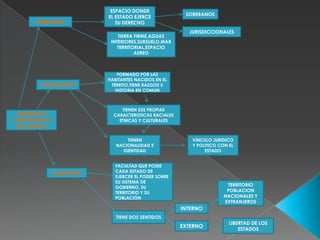 TERRITORIO

ESPACIO DONDE
EL ESTADO EJERCE
SU DERECHO
TIERRA FIRME,AGUAS
INTERIORES,SUBSUELO,MAR
TERRITORIAL,ESPACIO
AEREO

POLBLACION

SOBERANOS
JURISDICCIONALES

FORMADO POR LAS
HABITANTES NACIDOS EN EL
TERRITO,TIENE RASGOS E
HISTORIA EN COMUN

TIENEN SUS PROPIAS
CARACTERISTICAS RACIALES
ETNICAS Y CULTURALES

ELEMENTOS
CONSTITUTIVOS
DEL ESTADO

TIENEN
NACIONALIDAD E
IDENTIDAD

SOBERANIA

VINCULO JURIDICO
Y POLITICO CON EL
ESTADO

FACULTAD QUE POSEE
CADA ESTADO DE
EJERCER EL PODER SOBRE
SU SISTEMA DE
GOBIERNO, SU
TERRITORIO Y SU
POBLACIÓN

TERRITORIO
POBLACION
NACIONALES Y
EXTRANJEROS

INTERNO
TIENE DOS SENTIDOS

EXTERNO

LIBERTAD DE LOS
ESTADOS

 