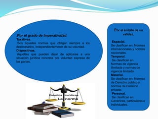 .Por el grado de Imperatividad.
Taxativas.
Son aquellas normas que obligan siempre a los
destinatarios, independientemente de su voluntad.
Dispositivas.
Aquellas que pueden dejar de aplicarse a una
situación jurídica concreta por voluntad expresa de
las partes.
Por el ámbito de su
validez.
Espacial.
Se clasifican en: Normas
internacionales y normas
nacionales.
Temporal.
Se clasifican en:
Normas de vigencia
ilimitada y normas de
vigencia limitada.
Material.
Se clasifican en: Normas
de Derecho publico y
normas de Derecho
privado.
Personal.
Se clasifican en:
Genéricas, particulares e
individuales.
 