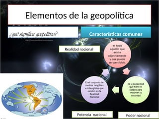 geopolítica elementos partes representantes | PPT