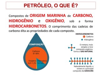 PETRÓLEO, O QUE É?
Compostos de ORIGEM MARINHA de CARBONO,
HIDROGÊNIO e OXIGÊNIO, sob a forma
HIDROCARBONETOS. O comprimento das cadeias de
carbono dita as propriedades de cada composto.
 