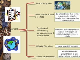 CAMPO DE ESTUDIO
Espacio Geográfico
Tierra, política, el poder
y el estado
Su aplicación está dada por las
relaciones inter-estatales
basadas en el espacio geográfico
y el poder político.
Contribuye al
crecimiento y
perfeccionamiento del
Poder Nacional
Determina mediante aportes los
objetivos políticos para las
estrategia que auto impone el
estado
Métodos Educativos Lograr un análisis completo
Análisis de la Economía
Estudia la realidad
geográfica en la que
actúan sujetos económicos
 