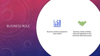 BUSINESS ROLE
Business needs to expand to
new market
Business needs to follow
laws and regulation in the
countries they do business
 