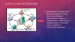 SUPPLY CHAIN INTEGRATION
• Globalization of Supply Chain
• Business exposure to areas
like climate change or
Governmental changes or
infrastructure or labor rates or
shipping rates or investment
rules or taxation or
environment regulations
 