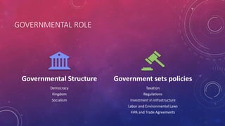 GOVERNMENTAL ROLE
Governmental Structure
Democracy
Kingdom
Socialism
Government sets policies
Taxation
Regulations
Investment in infrastructure
Labor and Environmental Laws
FIPA and Trade Agreements
 