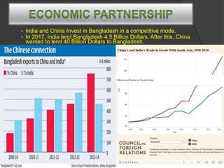 Geopolitical situation of bangladesh | PPTX