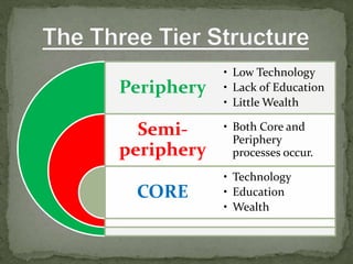 Periphery
Semi-
periphery
CORE
• Low Technology
• Lack of Education
• Little Wealth
• Both Core and
Periphery
processes occur.
• Technology
• Education
• Wealth
 