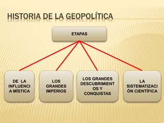 HISTORIA DE LA GEOPOLÍTICA
ETAPAS
LOS GRANDES
DESCUBRIMIENT
OS Y
CONQUISTAS
LOS
GRANDES
IMPERIOS
LA
SISTEMATIZACI
ÓN CIENTÍFICA
DE LA
INFLUENCI
A MÍSTICA
 