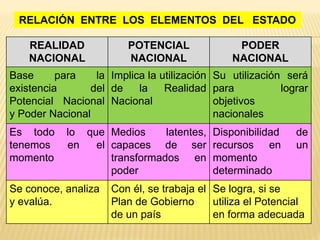 RELACIÓN ENTRE LOS ELEMENTOS DEL ESTADO
REALIDAD
NACIONAL
POTENCIAL
NACIONAL
PODER
NACIONAL
Base para la
existencia del
Potencial Nacional
y Poder Nacional
Implica la utilización
de la Realidad
Nacional
Su utilización será
para lograr
objetivos
nacionales
Es todo lo que
tenemos en el
momento
Medios latentes,
capaces de ser
transformados en
poder
Disponibilidad de
recursos en un
momento
determinado
Se conoce, analiza
y evalúa.
Con él, se trabaja el
Plan de Gobierno
de un país
Se logra, si se
utiliza el Potencial
en forma adecuada
 
