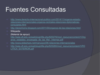 Fuentes Consultadas
 http://www.derecho-internacional-publico.com/2014/11/organos-estado-
relaciones-internacionales-organos-centrales-relaciones-diplomaticas-
consulares.html
 http://derechomx.blogspot.com/2011/04/organos-de-las-relaciones.html
 Wikipedia
 (Material de apoyo)
http://saia.uft.edu.ve/ead/pluginfile.php/825279/mod_resource/content/1/Org
anos_estatales_encargada_de_las_Rel._Internac.pdf
 http://www.slideshare.net/manusoci/06-relaciones-internacionales
 http://saia.uft.edu.ve/ead/pluginfile.php/825280/mod_resource/content/1/PO
LITICA_EXTERIOR.pdf
 