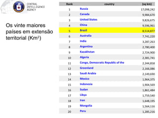 Os vinte maiores 
países em extensão 
territorial (Km2) 
Rank country (sq km) 
1 Russia 17,098,242 
2 Canada 9,984,670 
3 United States 9,826,675 
4 China 9,596,961 
5 Brazil 8,514,877 
6 Australia 7,741,220 
7 India 3,287,263 
8 Argentina 2,780,400 
9 Kazakhstan 2,724,900 
10 Algeria 2,381,741 
11 Congo, Democratic Republic of the 2,344,858 
12 Greenland 2,166,086 
13 Saudi Arabia 2,149,690 
14 Mexico 1,964,375 
15 Indonesia 1,904,569 
16 Sudan 1,861,484 
17 Libya 1,759,540 
18 Iran 1,648,195 
19 Mongolia 1,564,116 
20 Peru 1,285,216 
 