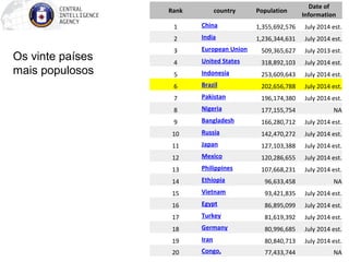 Os vinte países 
mais populosos 
Rank country Population 
Date of 
Information 
1 China 1,355,692,576 July 2014 est. 
2 India 1,236,344,631 July 2014 est. 
3 European Union 509,365,627 July 2013 est. 
4 United States 318,892,103 July 2014 est. 
5 Indonesia 253,609,643 July 2014 est. 
6 Brazil 202,656,788 July 2014 est. 
7 Pakistan 196,174,380 July 2014 est. 
8 Nigeria 177,155,754 NA 
9 Bangladesh 166,280,712 July 2014 est. 
10 Russia 142,470,272 July 2014 est. 
11 Japan 127,103,388 July 2014 est. 
12 Mexico 120,286,655 July 2014 est. 
13 Philippines 107,668,231 July 2014 est. 
14 Ethiopia 96,633,458 NA 
15 Vietnam 93,421,835 July 2014 est. 
16 Egypt 86,895,099 July 2014 est. 
17 Turkey 81,619,392 July 2014 est. 
18 Germany 80,996,685 July 2014 est. 
19 Iran 80,840,713 July 2014 est. 
20 Congo, 77,433,744 NA 
 