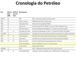 Cronologia do Petróleo 
 