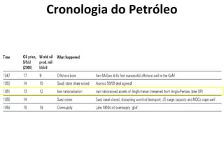 Cronologia do Petróleo 
 