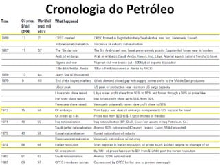 Cronologia do Petróleo 
 