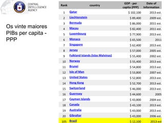 Os vinte maiores 
PIBs per capita - 
PPP 
Rank country 
GDP - per 
capita (PPP) 
Date of 
Information 
1 Qatar $ 102,100 2013 est. 
2 Liechtenstein $ 89,400 2009 est. 
3 Bermuda $ 86,000 2011 est. 
4 Macau $ 82,400 2011 est. 
5 Luxembourg $ 77,900 2013 est. 
6 Monaco $ 65,500 2011 
7 Singapore $ 62,400 2013 est. 
8 Jersey $ 57,000 2005 est. 
9 Falkland Islands (Islas Malvinas) $ 55,400 2002 est. 
10 Norway $ 55,400 2013 est. 
11 Brunei $ 54,800 2013 est. 
12 Isle of Man $ 53,800 2007 est. 
13 United States $ 52,800 2013 est. 
14 Hong Kong $ 52,700 2013 est. 
15 Switzerland $ 46,000 2013 est. 
16 Guernsey $ 44,600 2005 
17 Cayman Islands $ 43,800 2004 est. 
18 Canada $ 43,100 2013 est. 
19 Australia $ 43,000 2013 est. 
20 Gibraltar $ 43,000 2006 est. 
105 Brazil $ 12,100 2013 est 
 