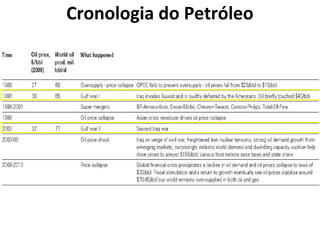 Cronologia do Petróleo 
 
