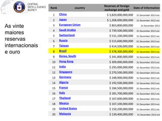As vinte 
maiores 
reservas 
internacionais 
e ouro 
Rank country 
Reserves of foreign 
exchange and gold 
Date of Information 
1 China $ 3,820,000,000,000 31 December 2013 est. 
2 Japan $ 1,268,000,000,000 31 December 2012 est. 
3 European Union $ 863,800,000,000 31 December 2011 
4 Saudi Arabia $ 739,500,000,000 31 December 2013 est. 
5 Switzerland $ 531,100,000,000 31 December 2012 est. 
6 Russia $ 515,600,000,000 01 December 2013 est. 
7 Taiwan $ 414,500,000,000 31 December 2013 est. 
8 Brazil $ 378,300,000,000 31 December 2013 est. 
9 Korea, South $ 341,800,000,000 31 December 2013 est. 
10 Hong Kong $ 309,000,000,000 31 December 2013 est. 
11 India $ 295,000,000,000 31 December 2013 est. 
12 Singapore $ 270,500,000,000 31 December 2013 est. 
13 Germany $ 248,900,000,000 31 December 2012 est. 
14 Algeria $ 192,500,000,000 31 December 2013 est. 
15 France $ 184,500,000,000 31 December 2012 est. 
16 Italy $ 181,700,000,000 31 December 2012 est. 
17 Thailand $ 167,600,000,000 31 December 2013 est. 
18 Mexico $ 167,100,000,000 31 December 2013 est. 
19 United States $ 150,200,000,000 31 December 2012 est. 
20 Malaysia $ 139,400,000,000 31 December 2013 est 
 