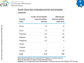 Note: Reserve totals do not include Gulf of Thailand or onshore reserves. 
Reserve estimates are based on field ownership status. 
Sources: U.S. Energy Information Administration, Oil & Gas Journal, IHS, CNOOC, PFC Energy. http://www.eia.gov/countries/regions-topics.cfm?fips=scs 
0 
8 
 