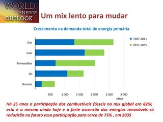 Um mix lento para mudar 
Crescimento na demanda total de energia primária 
500 1 000 1 500 2 000 2 500 3 000 
Gas 
Coal 
Renewables 
Oil 
Nuclear 
Mtoe 
1987-2011 
2011-2035 
Há 25 anos a participação dos combustíveis fósseis no mix global era 82%; 
esta é a mesma ainda hoje e a forte ascensão das energias renováveis só 
reduzirão no futuro essa participação para cerca de 75% , em 2035 
 
