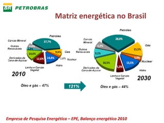 Matriz energética no Brasil 
Empresa de Pesquisa Energética – EPE, Balanço energético 2010 
 