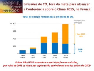 Emissões de CO2 fora da meta para alcançar 
a Conferência sobre o Clima 2015, na França 
Total emissions 
1900-2035 
Non-OECD 
Non-OECD 
OECD 
Total de energia relacionada a emissões de CO2 
Gt 800 
600 
400 
200 
1900 
-1929 
1930 
-1959 
1960 
-1989 
1990 
-2012 
2013 
-2035 
Países Não-OECD aumentam a participação nas emissões, 
49% 
OECD 
51% 
por volta de 2035 os níveis per capita serão equivalentes aos dos países da OECD 
 
