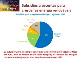 Subsídios crescentes para 
crescer as energia renováveis 
Subsídios para energia renovável por região em 2012 
13% 
$101 billion 
European 
Union 
Rest of the 
India 
China 
United States 
world 
57% 
2% 
7% 
21% 
Os subsídios para as energias renováveis aumentaram para US$101 bilhões 
em 2012, mais da metade foi da União Europeia; os subsídios das energias 
renováveis serão ajustados para mais do que o dobro em 2035 
 