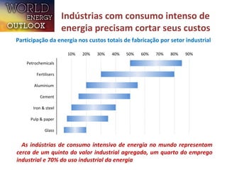 Indústrias com consumo intenso de 
energia precisam cortar seus custos 
Participação da energia nos custos totais de fabricação por setor industrial 
10% 20% 30% 40% 50% 60% 70% 80% 90% 
Petrochemicals 
Fertilisers 
Aluminium 
Cement 
Iron & steel 
Pulp & paper 
Glass 
As indústrias de consumo intensivo de energia no mundo representam 
cerca de um quinto do valor industrial agregado, um quarto do emprego 
industrial e 70% do uso industrial da energia 
 