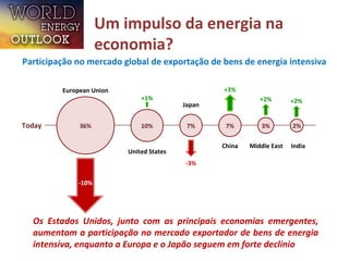 Um impulso da energia na 
economia? 
Participação no mercado global de exportação de bens de energia intensiva 
European Union 
+1% +2% +2% 
Japan 
+3% 
Today 36% 10% 7% 7% 3% 2% 
United States 
China Middle East India 
-3% 
-10% 
Os Estados Unidos, junto com as principais economias emergentes, 
aumentam a participação no mercado exportador de bens de energia 
intensiva, enquanto a Europa e o Japão seguem em forte declínio 
 