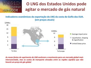 O LNG dos Estados Unidos pode 
agitar o mercado de gás natural 
Indicadores econômicos da exportação do LNG da costa do Golfo dos EUA. 
(em preços atuais) 
Average import price 
Liquefaction, shipping 
& regasification 
United States price 
$/MBtu 
18 
15 
12 
9 
6 
3 
To Asia 
$/MBtu 
12 
9 
6 
3 
To Europe 
As novas fontes de suprimento de LNG aceleram o movimento para um mercado global mais 
interconectado, mas os custos de transporte elevados entre as regiões significa que não 
haverá um preço de gás global 
 