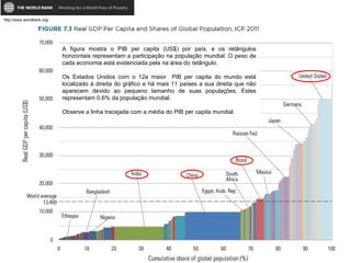 A figura mostra o PIB per capita (US$) por país, e os retângulos 
horizontais representam a participação na população mundial. O peso de 
cada economia está evidenciada pela na área do retângulo. 
Os Estados Unidos com o 12a maior PIB per capita do mundo está 
localizado à direita do gráfico e há mais 11 países a sua direita que não 
aparecem devido ao pequeno tamanho de suas populações. Estes 
representam 0,6% da população mundial. 
Observe a linha tracejada com a média do PIB per capita mundial. 
http://www.worldbank.org/ 
 