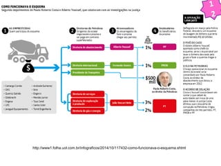 http://www1.folha.uol.com.br/infograficos/2014/10/117432-como-funcionava-o-esquema.shtml 
1 
2 
 