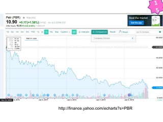 http://finance.yahoo.com/echarts?s=PBR 
1 
5 
 